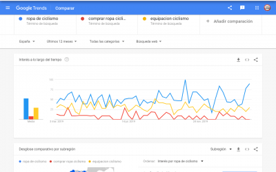 Optimización de campañas de publicidad en Google para una marca deportiva.